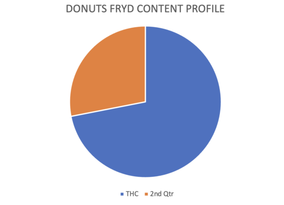 Fryd Donuts Thc Content